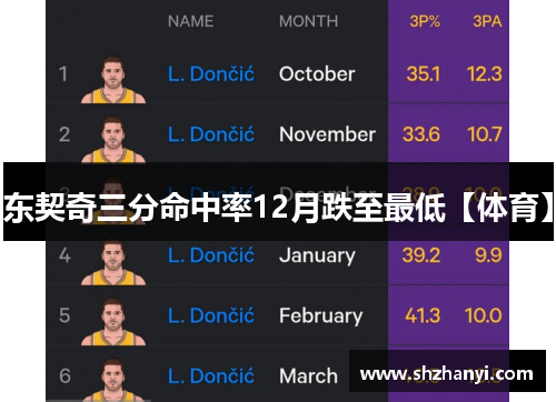 东契奇三分命中率12月跌至最低【体育】